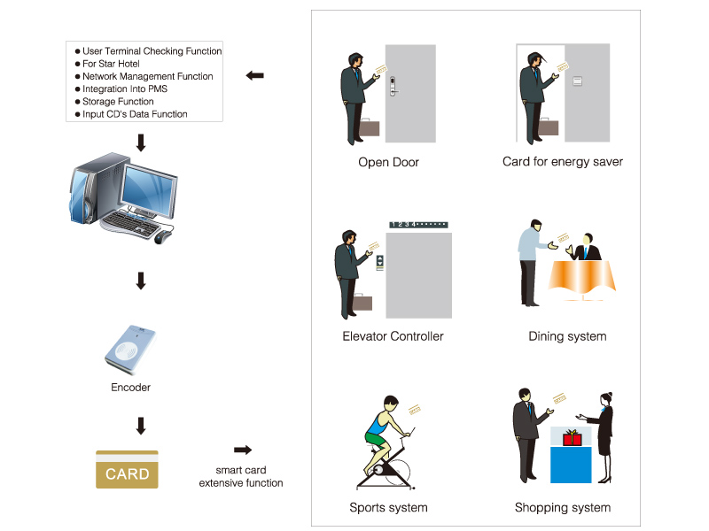 Hotel rfid lock system Hotel rfid lock system